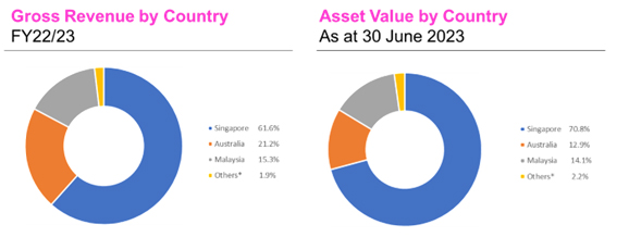 Revenue and Asset Value by Country