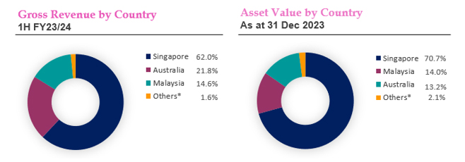 Revenue and Asset Value by Country