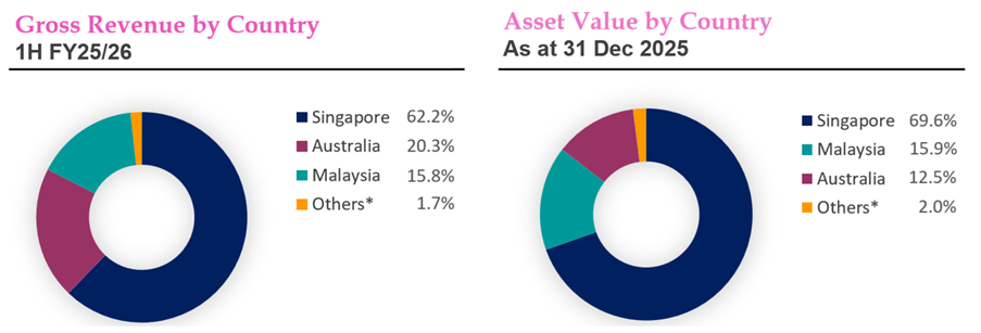 Revenue and Asset Value by Country