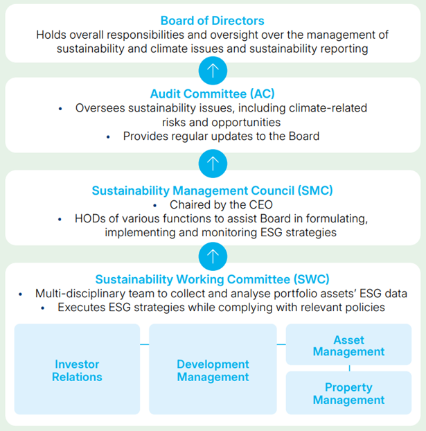 ESG Governance Structure