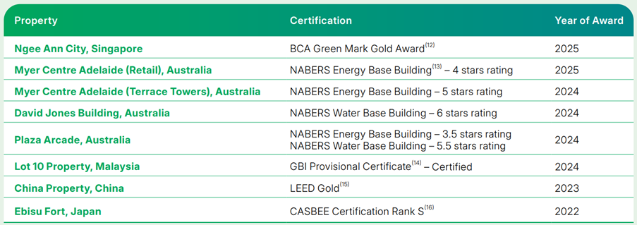 Green Certificate 1