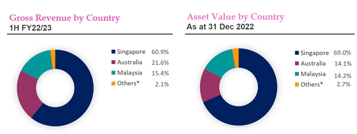 Revenue and Asset Value by Country